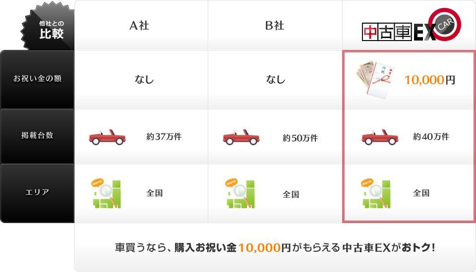 購入お祝い金プレゼント！