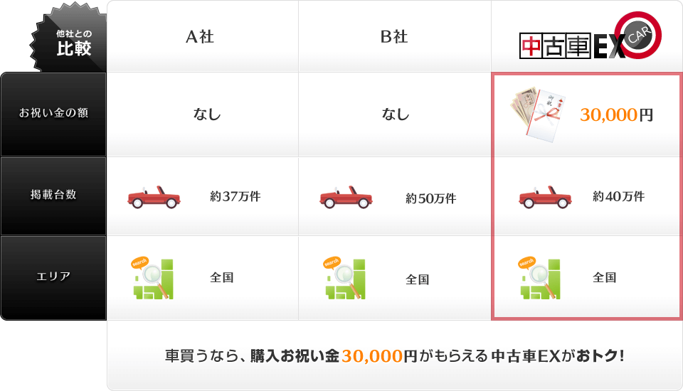 購入お祝い金プレゼント！